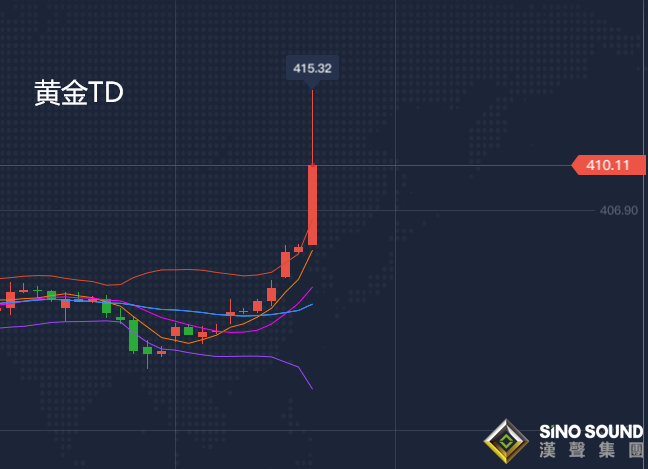 張堯浠:美元遭拋白銀TD漲停、黃金急漲目標位回撤再跟