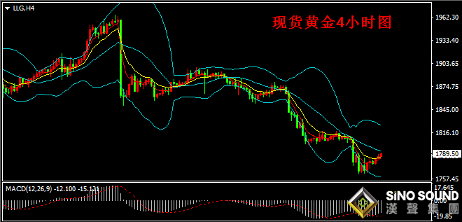 漢聲張新才:[12月1日晚評]金價低點反彈回升,最高觸及1290上方