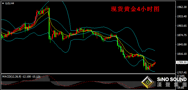 汉声张新才:[12月1日晚评]金价低点反弹回升,最高触及1290上方