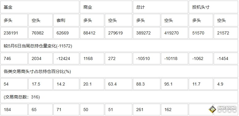 CFTC：截止5月13日當周COMEX(紐約商品期貨交易所)黃金期貨持倉報告