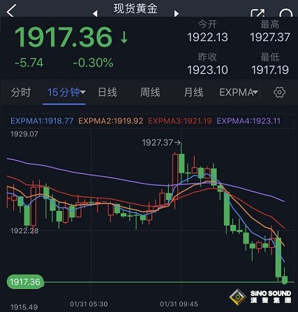 金價短線急跌逼近1915！黃金日內交易分析：若跌破關鍵支撐 金價恐遭遇更大跌勢