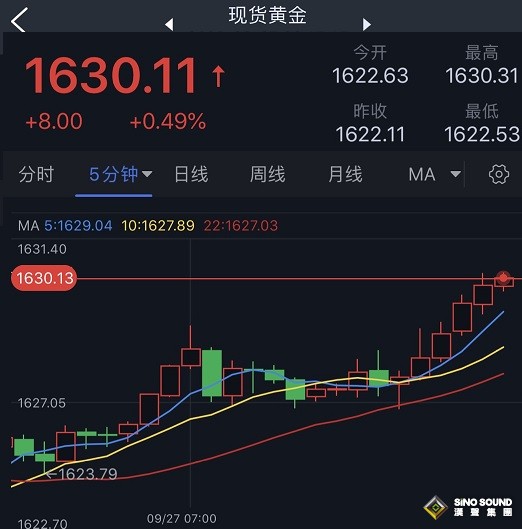 黃金短線急漲！金價剛剛突破1630 這一幕恐刺激再飆升近70美元