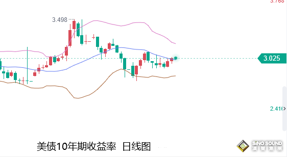 張堯浠：歐銀加息預期步伐加大、黃金關注低位震蕩待反彈