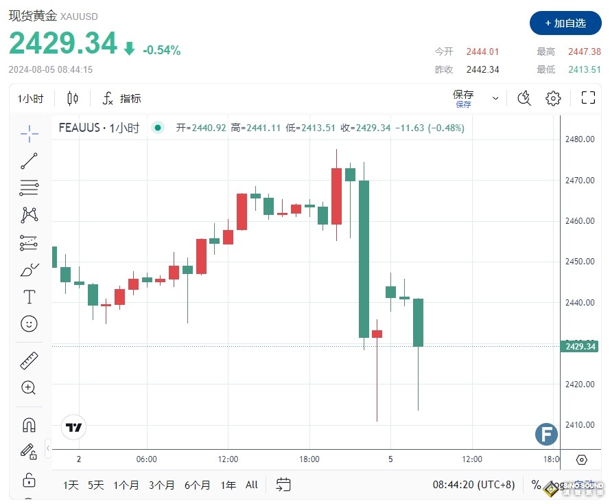 市場突然觸發“熔斷”機制！黃金暴跌觸及2413美元、比特幣失守5.8萬 中東傳美國“航母”巨響……