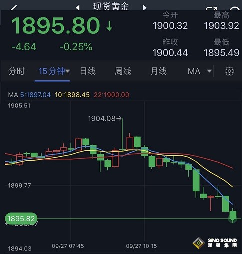 美元刷新10個月新高、金價跌向1895美元！美元指數、歐元、英鎊、人民幣、日元和澳元最新技術前景分析