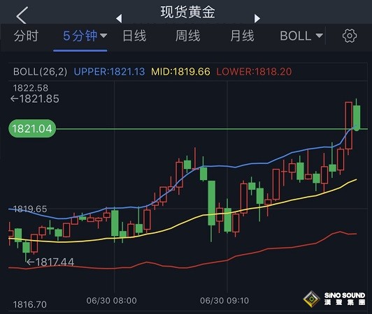 突發行情！美元短線跳水失守105 金價突破1820美元 機構黃金最新技術前景分析