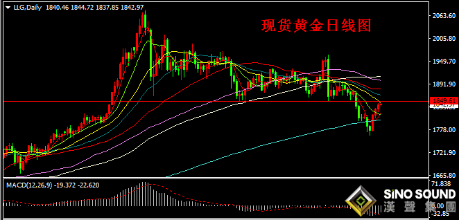 漢聲張新才:[12月4日早評]現貨黃金三日連漲,金價修復1840關口