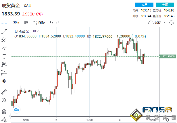 美媒曝出限制中共黨員入境細則!中澳和刺激方案也傳來新消息 美元一瀉千里黃金美股斗志昂揚