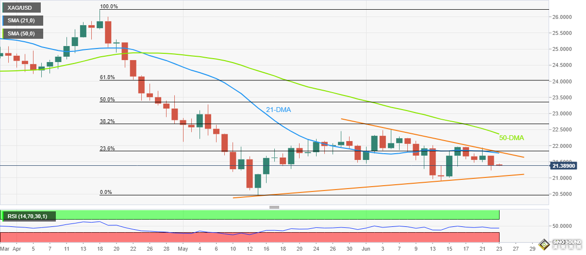 白銀多頭接連遭打擊！白銀最新技術分析：若跌破這一支撐 銀價恐還要大跌