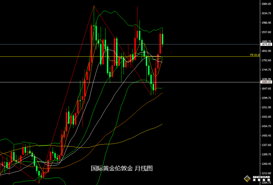 張堯浠：鮑威爾重申通脹鷹鴿齊發、黃金關注止跌回升力度