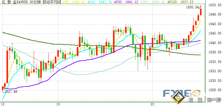 黃金短線急漲!金價剛剛突破1850美元關口 拜登就職典禮倒計時 華盛頓嚴陣以待:2.5萬重兵把守!