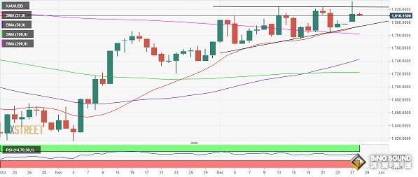 黃金技術面“金叉”！分析師：若突破關鍵阻力 金價將確認重大破位