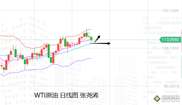 張堯浠：黃金反彈關注30日線壓力空、原油回落加大看中軌支撐多